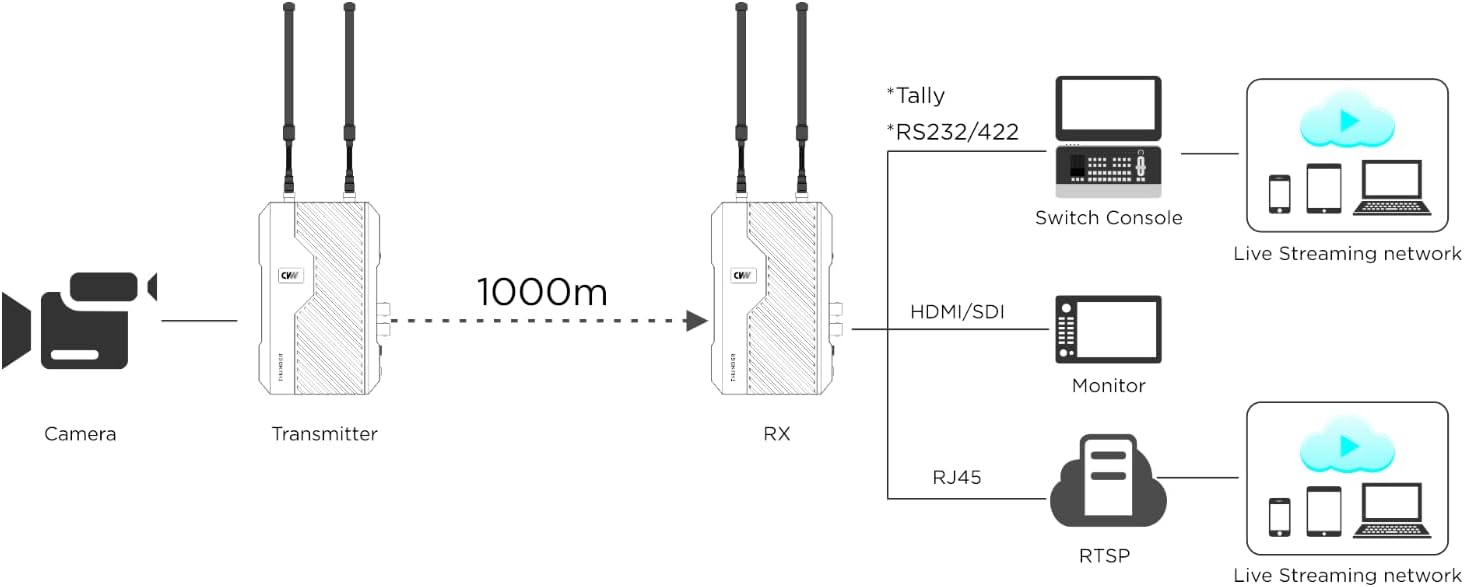 Step-by-step guide for buy vvsafety thunder wireless video transmitter,vvsafety thunder nlos transmission range,vvsafety thunder vs teradek,should I buy vvsafety thunder,best wireless video transmitter for camera,vvsafety thunder pros cons - complete tutorial